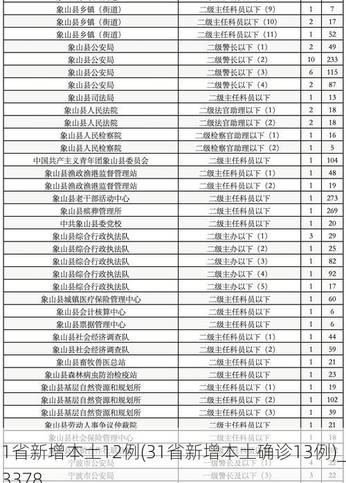 31省新增本土12例(31省新增本土确诊13例)_23378