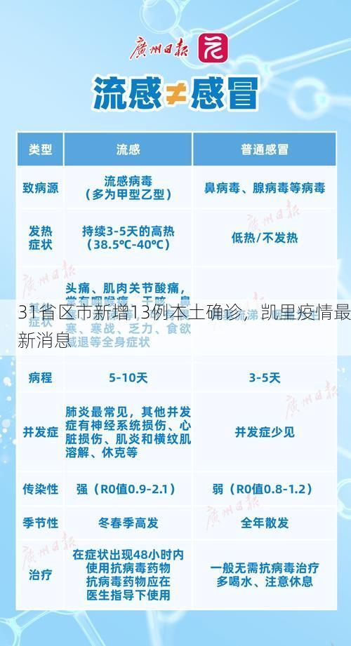 31省区市新增13例本土确诊,凯里疫情最新消息