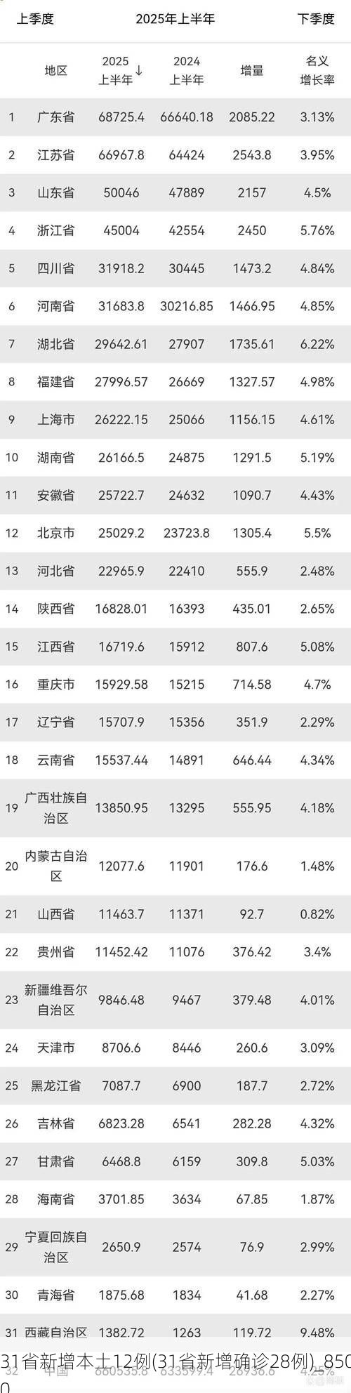 31省新增本土12例(31省新增确诊28例)_8500