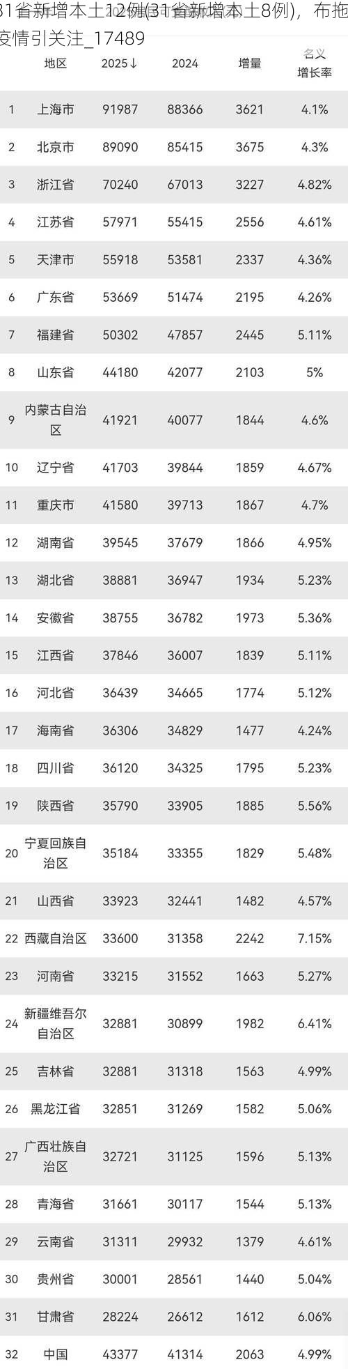 31省新增本土12例(31省新增本土8例),布拖疫情引关注_17489