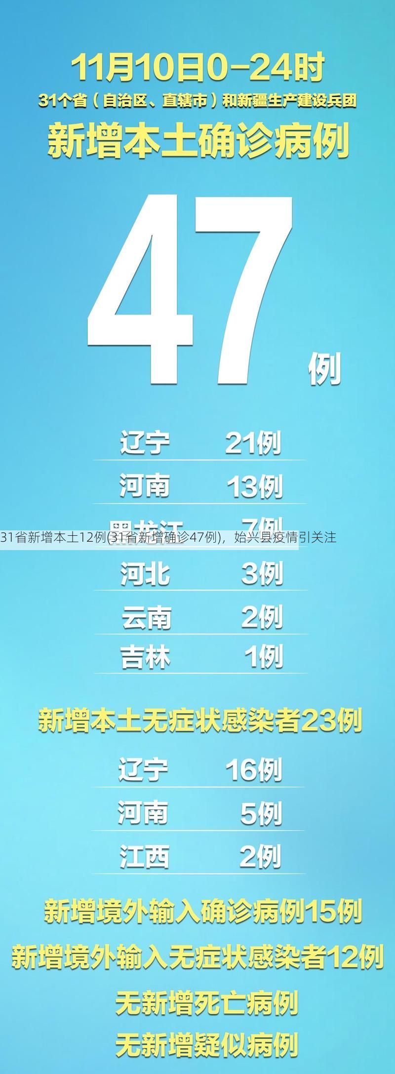 31省新增本土12例(31省新增確診47例)，始興縣疫情引關(guān)注
