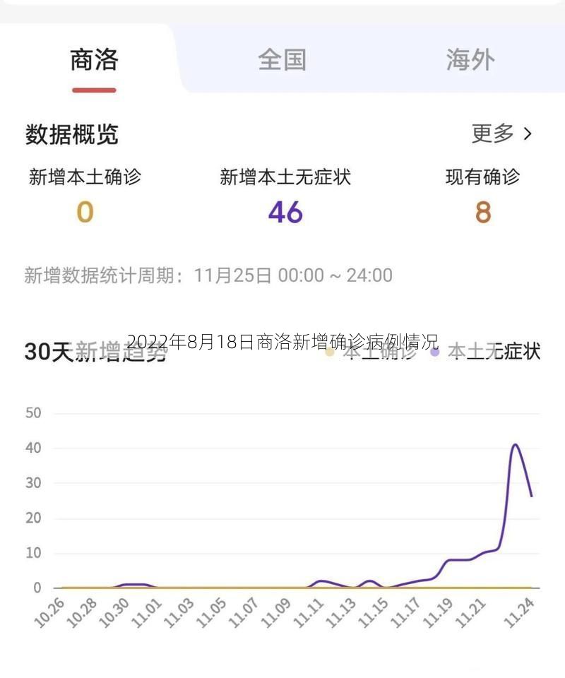 2022年8月18日商洛新增確診病例情況