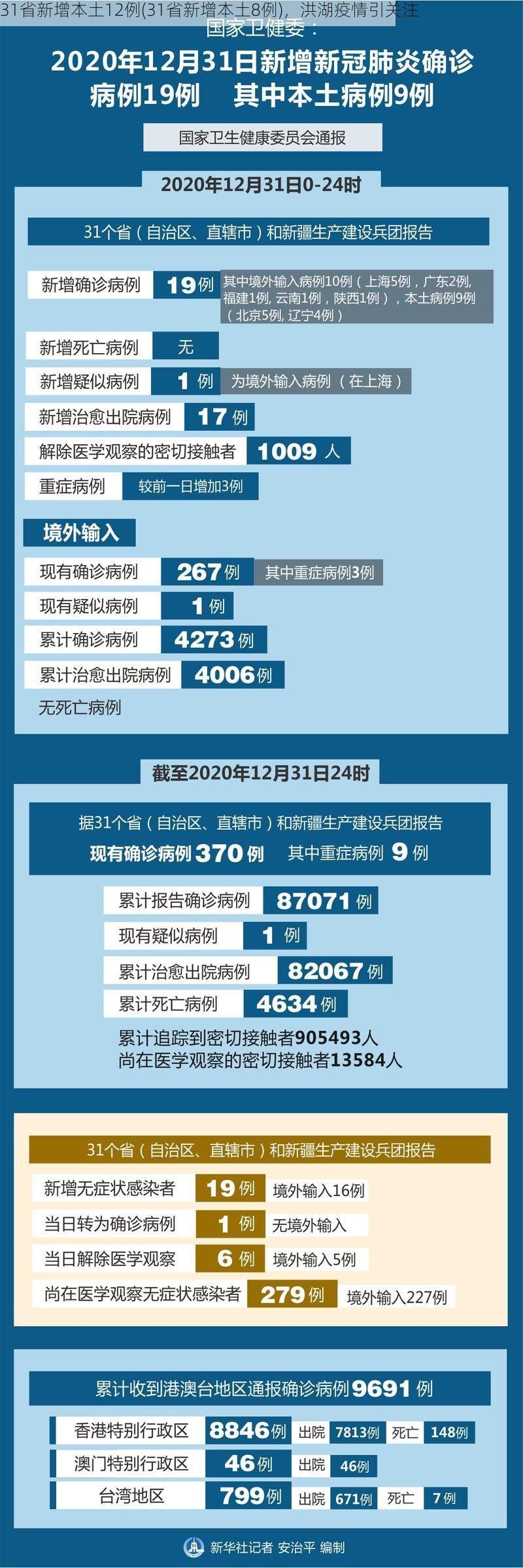 31省新增本土12例(31省新增本土8例)，洪湖疫情引關(guān)注