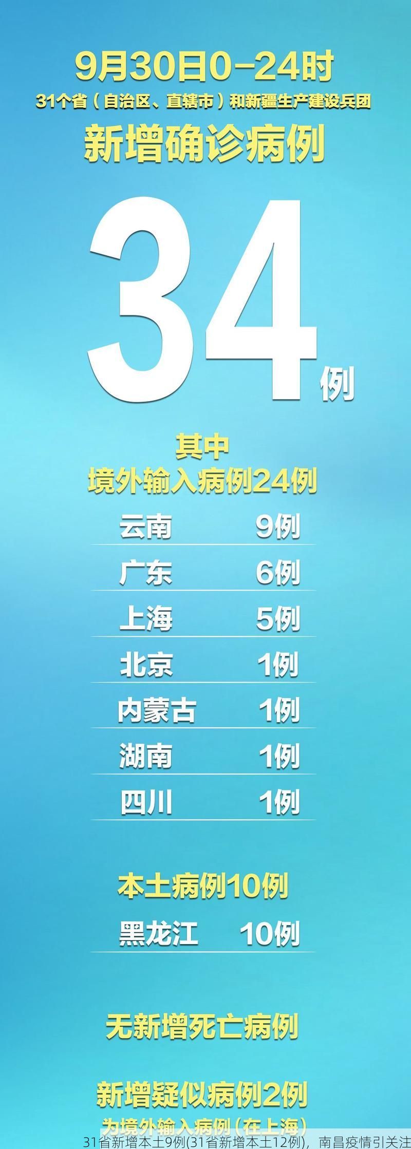 31省新增本土9例(31省新增本土12例)，南昌疫情引關注