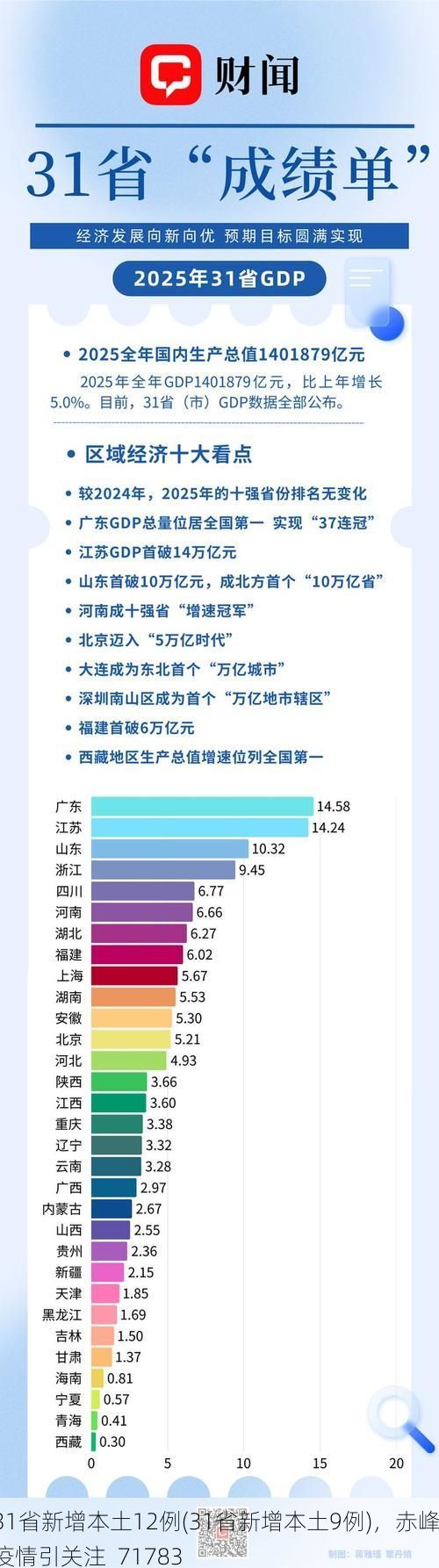 31省新增本土12例(31省新增本土9例)，赤峰疫情引關(guān)注_71783