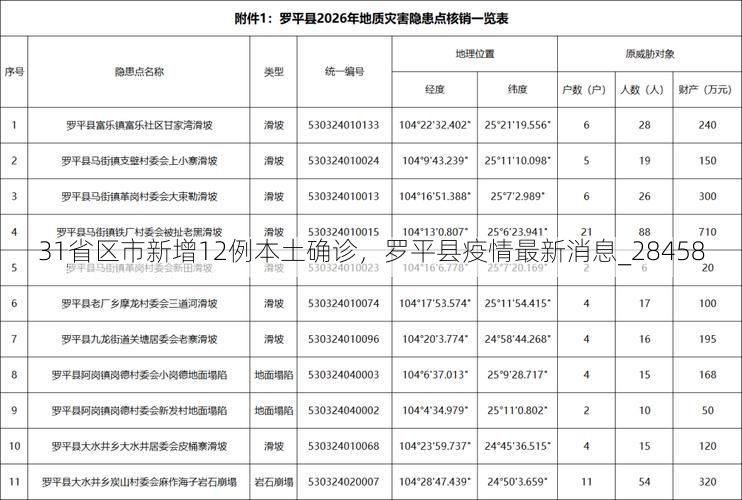 31省区市新增12例本土确诊，罗平县疫情最新消息_28458