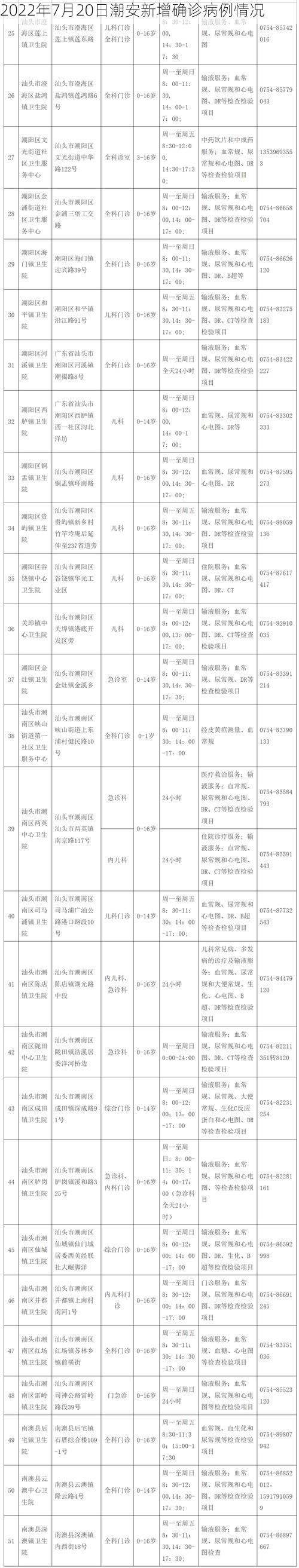 2022年7月20日潮安新增確診病例情況