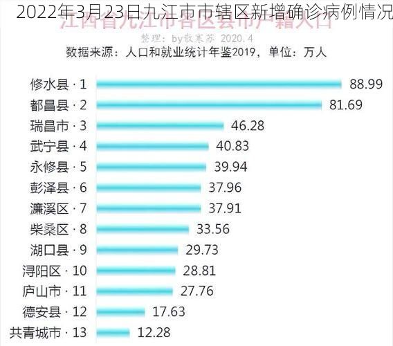 2022年3月23日九江市市辖区新增确诊病例情况