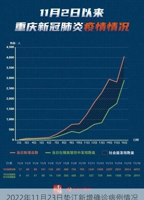 2022年11月23日垫江新增确诊病例情况