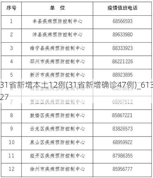 31省新增本土12例(31省新增确诊47例)_61327