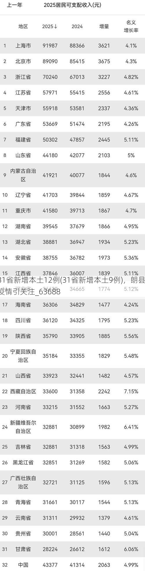 31省新增本土12例(31省新增本土9例)，朗县疫情引关注_63688