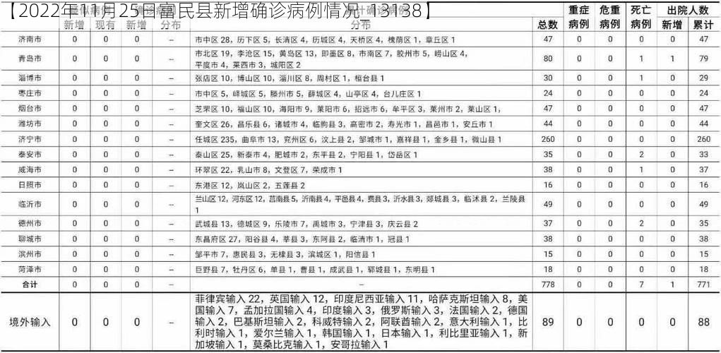 【2022年11月25日富民縣新增確診病例情況_13138】