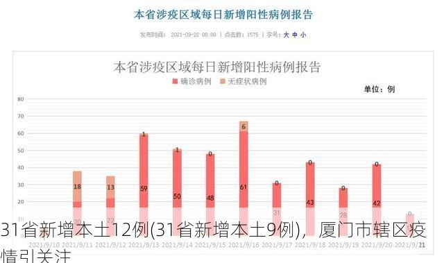 31省新增本土12例(31省新增本土9例)，厦门市辖区疫情引关注