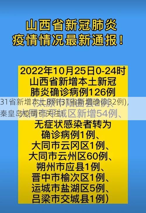 31省新增本土8例(31省新增确诊32例)，秦皇岛疫情引关注！