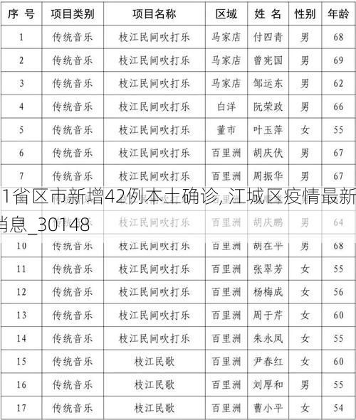 31省区市新增42例本土确诊, 江城区疫情最新消息_30148