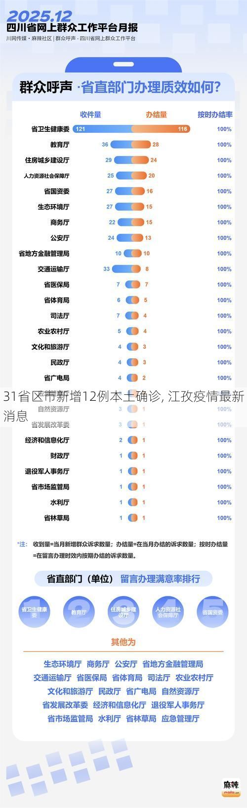 31省区市新增12例本土确诊, 江孜疫情最新消息