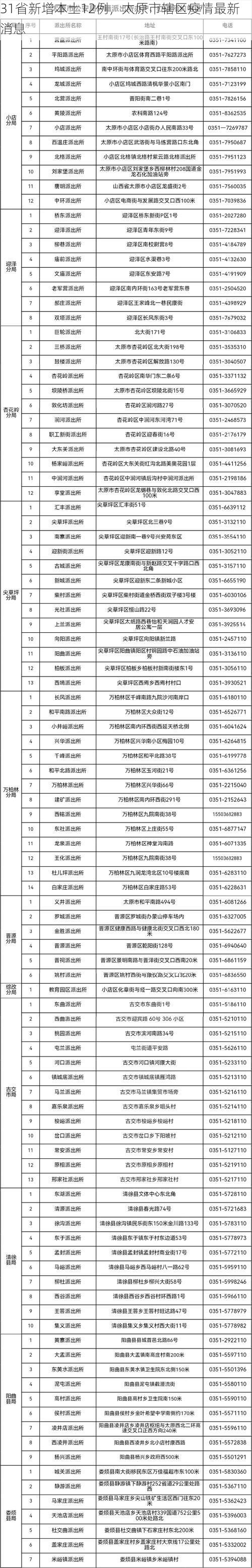 31省新增本土12例，太原市辖区疫情最新消息