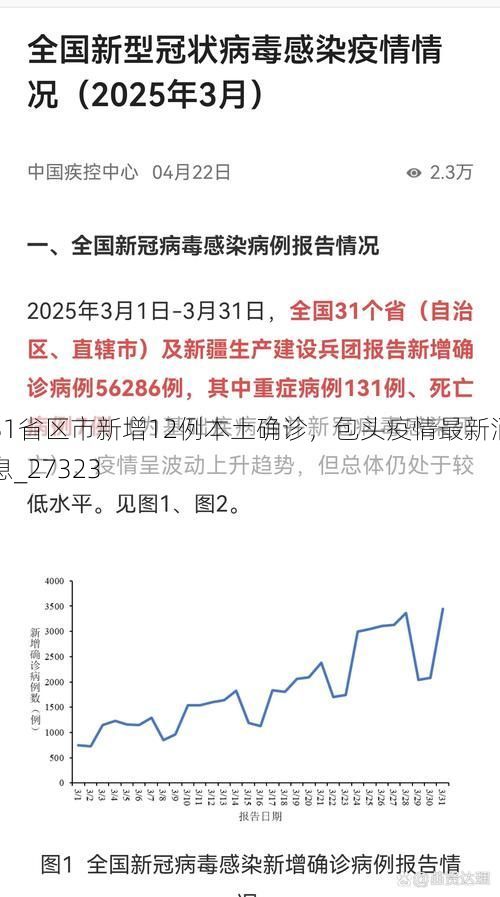 31省區(qū)市新增12例本土確診，包頭疫情最新消息_27323