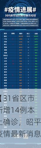 【31省区市新增14例本土确诊，昭平疫情最新消息】