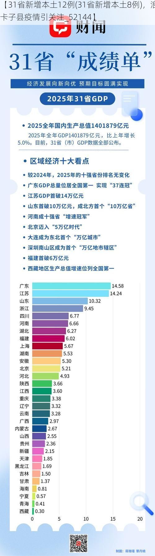 【31省新增本土12例(31省新增本土8例)，浪卡子县疫情引关注_52144】