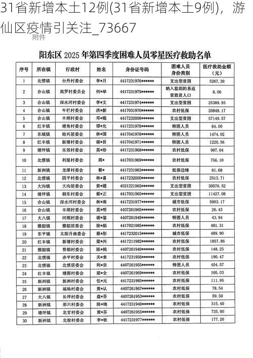 31省新增本土12例(31省新增本土9例)，游仙区疫情引关注_73667
