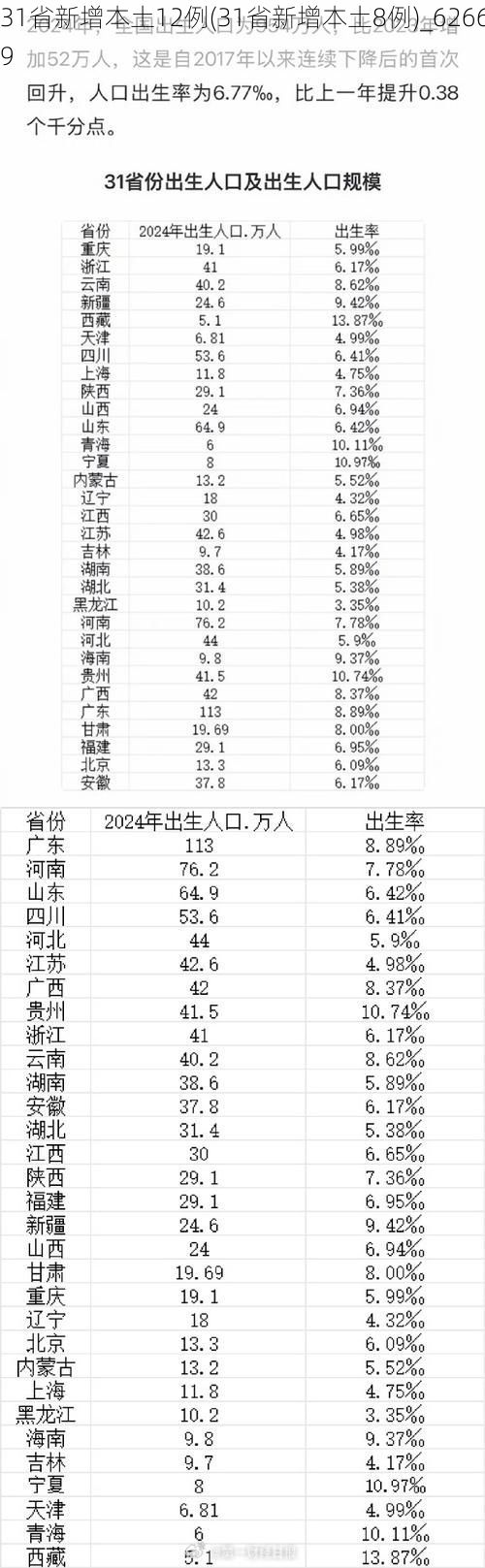 31省新增本土12例(31省新增本土8例)_62669