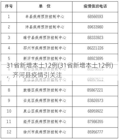 31省新增本土12例(31省新增本土12例)，齐河县疫情引关注