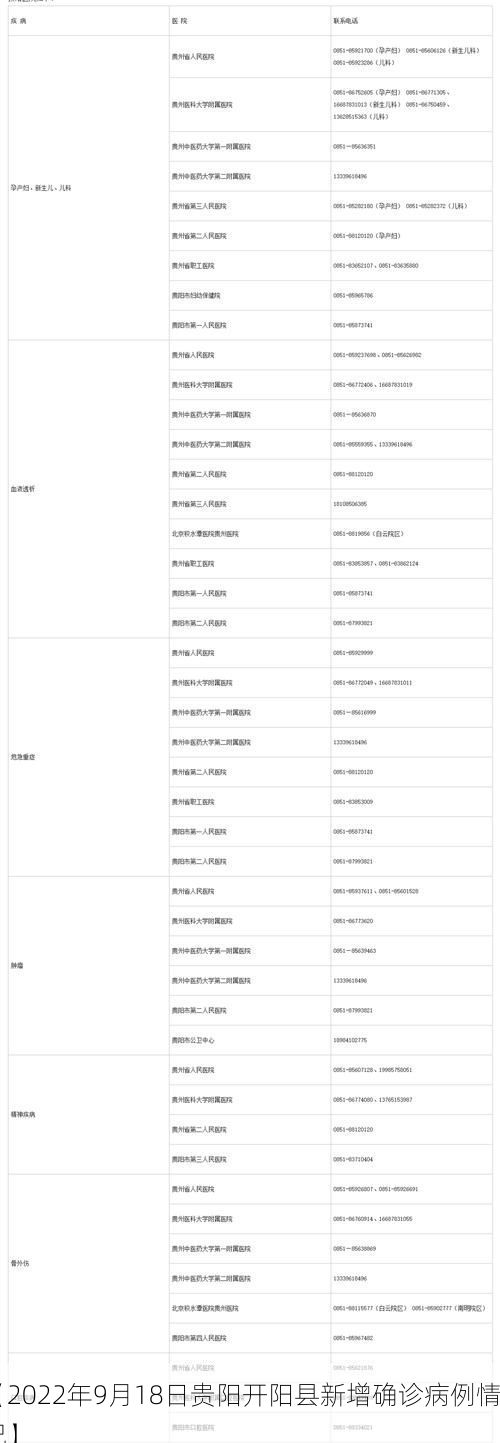 【2022年9月18日贵阳开阳县新增确诊病例情况】