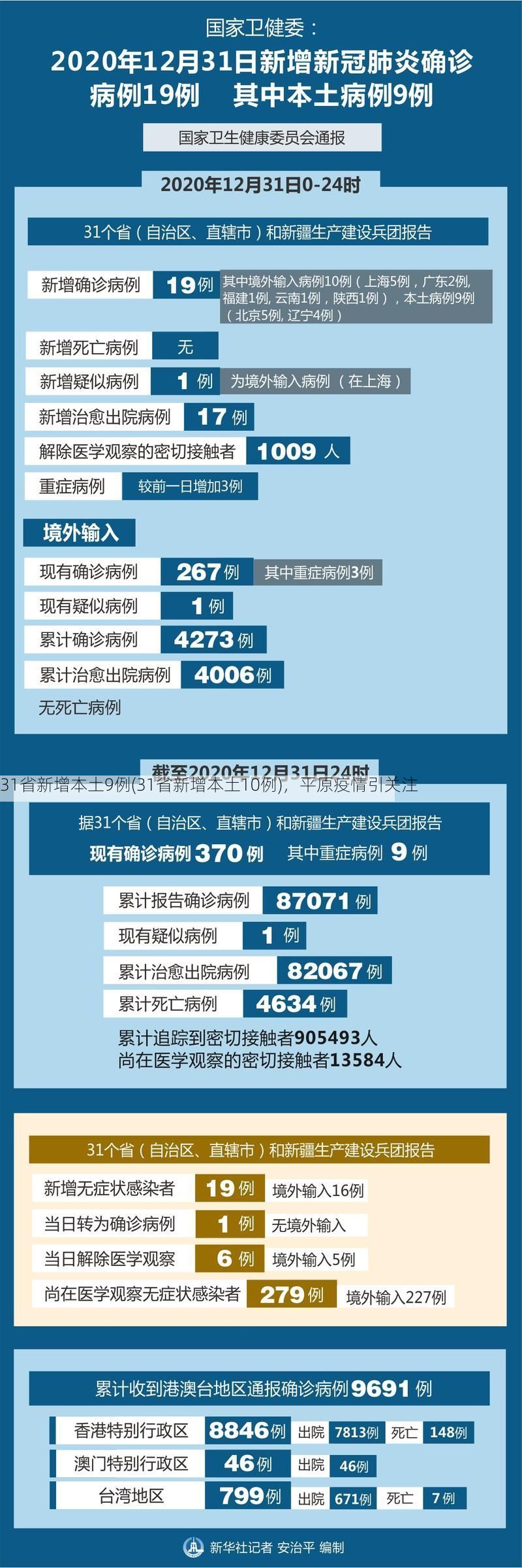 31省新增本土9例(31省新增本土10例)，平原疫情引关注