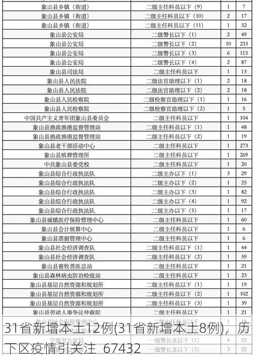 31省新增本土12例(31省新增本土8例)，历下区疫情引关注_67432