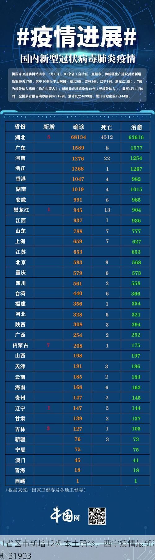 31省區(qū)市新增12例本土確診，西寧疫情最新消息_31903