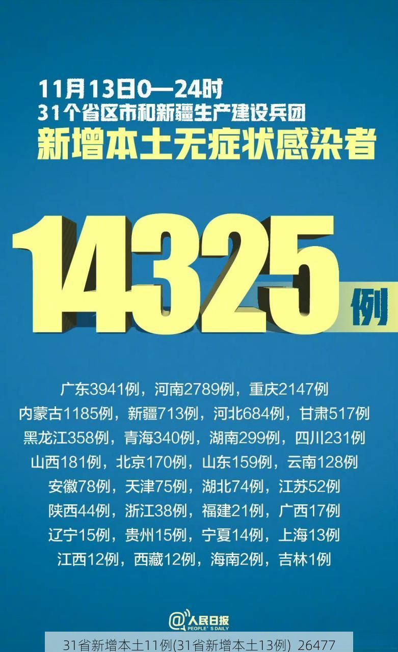 31省新增本土11例(31省新增本土13例)_26477