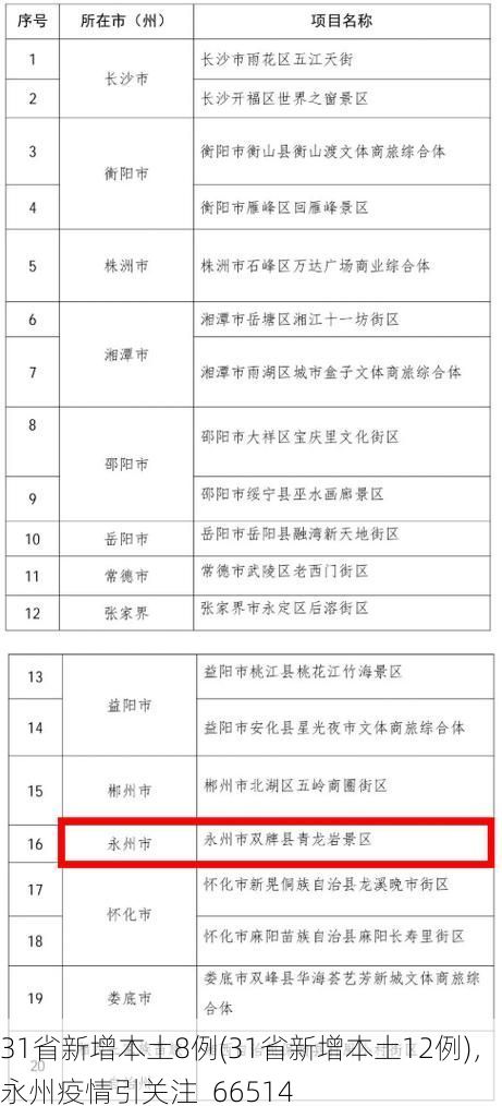 31省新增本土8例(31省新增本土12例)，永州疫情引關(guān)注_66514