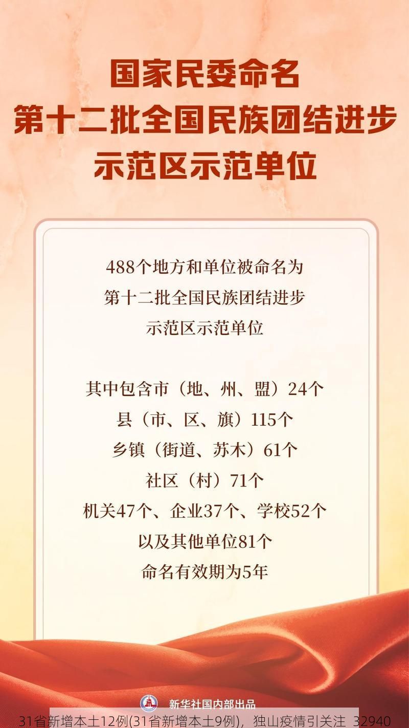 31省新增本土12例(31省新增本土9例)，独山疫情引关注_32940