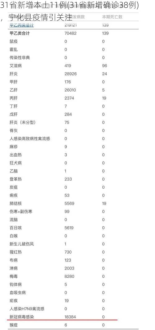 31省新增本土11例(31省新增确诊38例)，宁化县疫情引关注