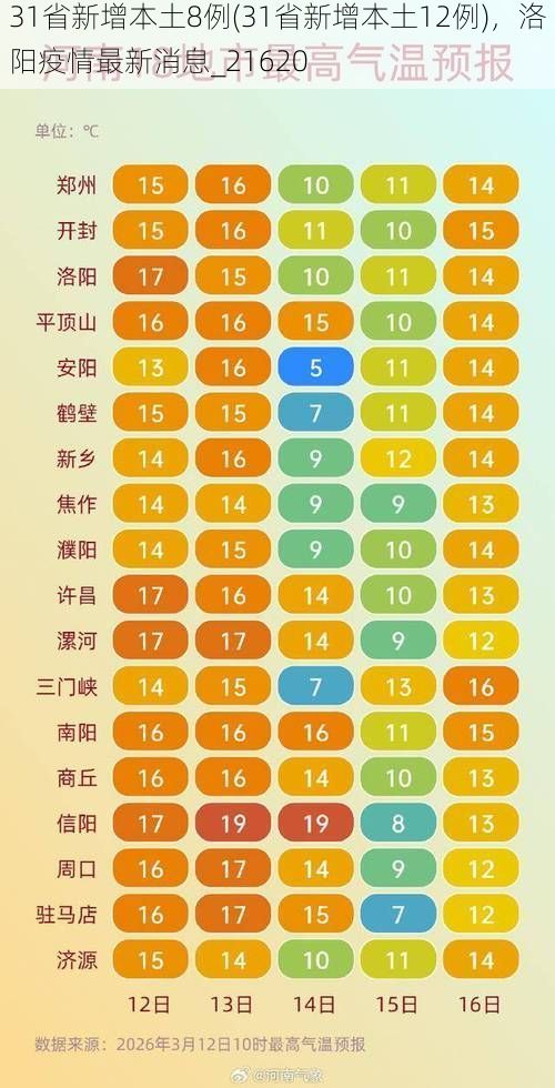 31省新增本土8例(31省新增本土12例)，洛陽疫情最新消息_21620