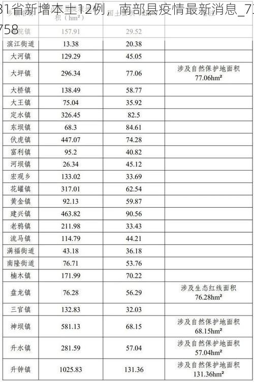 31省新增本土12例，南部县疫情最新消息_73758