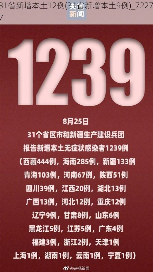 31省新增本土12例(31省新增本土9例)_72277