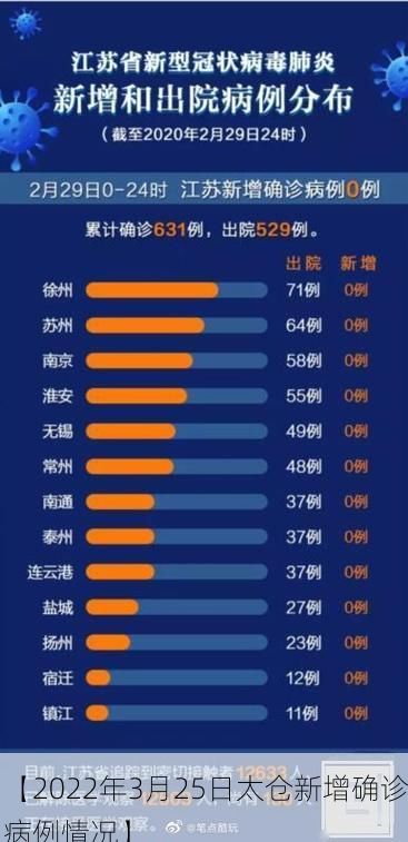 【2022年3月25日太仓新增确诊病例情况】
