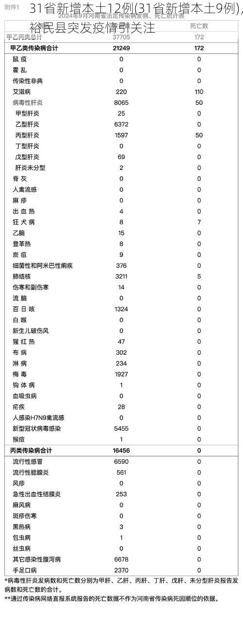 31省新增本土12例(31省新增本土9例)，裕民縣突發(fā)疫情引關(guān)注