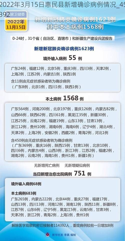 2022年3月15日惠民縣新增確診病例情況_45392