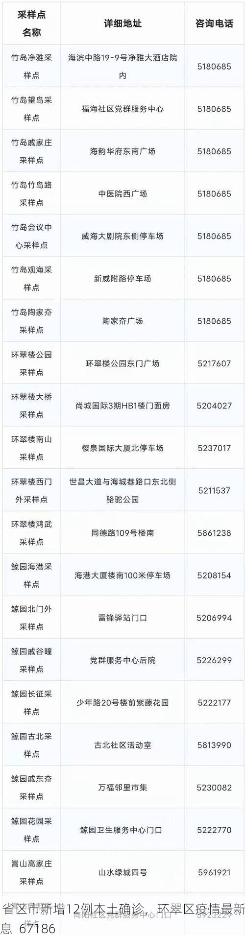 31省区市新增12例本土确诊，环翠区疫情最新消息_67186