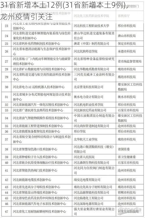 31省新增本土12例(31省新增本土9例)，龙州疫情引关注