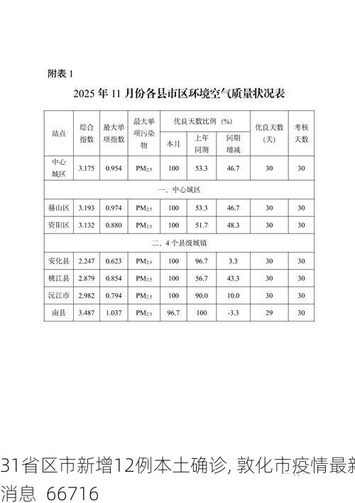 31省區(qū)市新增12例本土確診, 敦化市疫情最新消息_66716