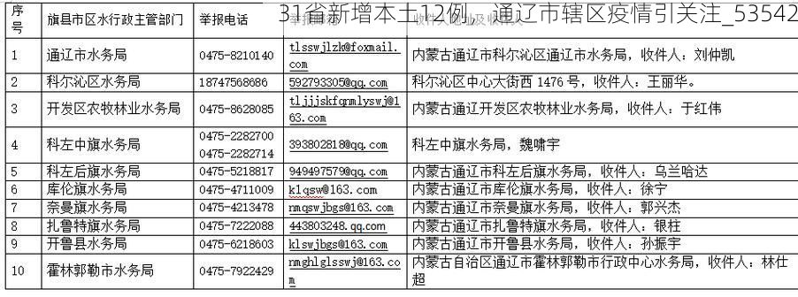 31省新增本土12例，通辽市辖区疫情引关注_53542