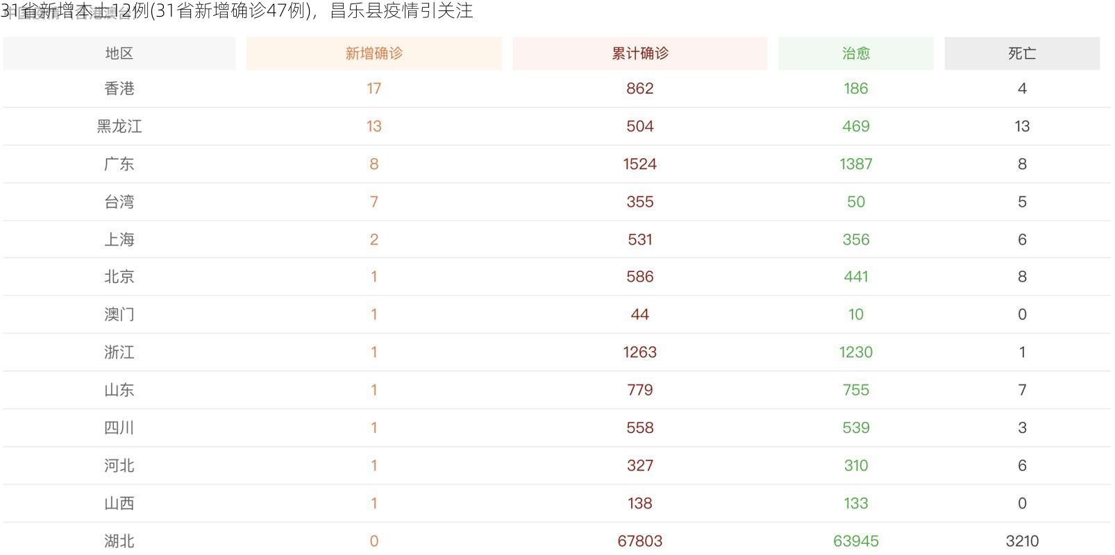 31省新增本土12例(31省新增確診47例)，昌樂縣疫情引關(guān)注