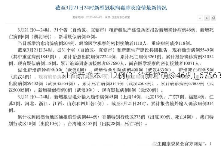 31省新增本土12例(31省新增确诊46例)_67563