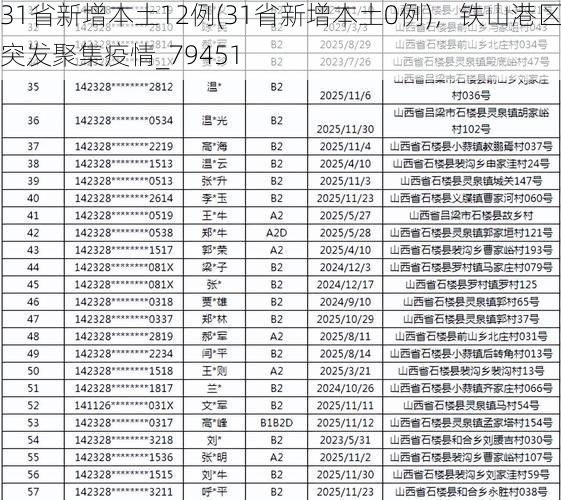 31省新增本土12例(31省新增本土0例)，铁山港区突发聚集疫情_79451