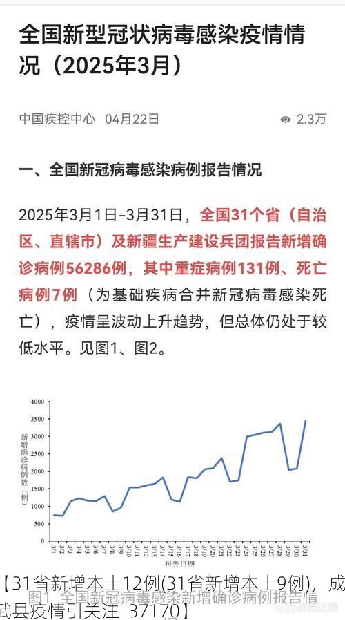 【31省新增本土12例(31省新增本土9例)，成武县疫情引关注_37170】