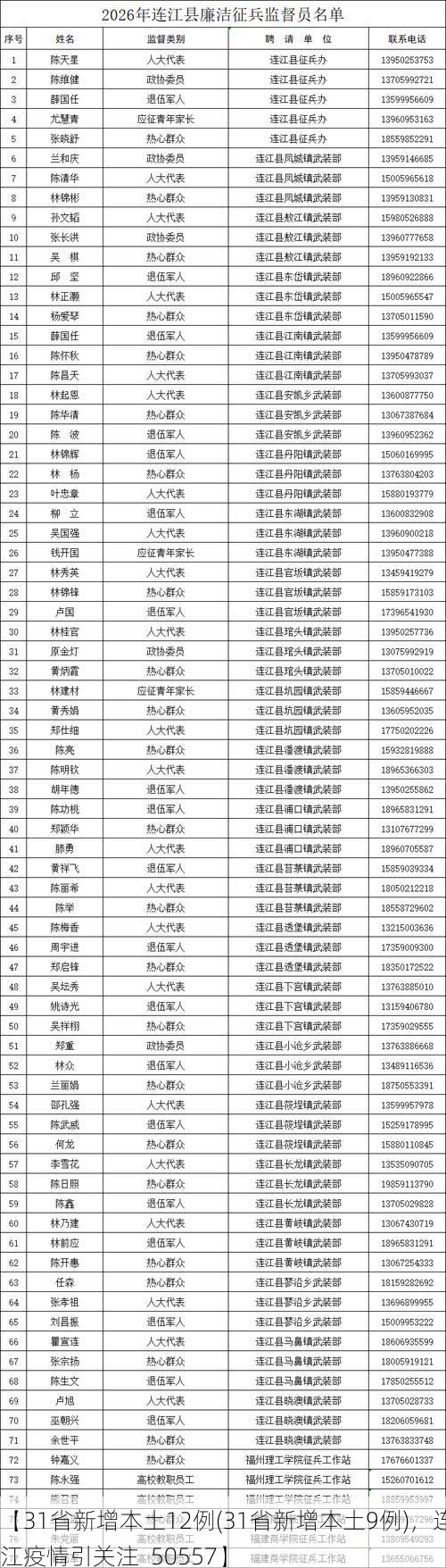 【31省新增本土12例(31省新增本土9例)，连江疫情引关注_50557】